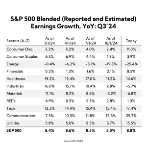 Table: S&P 500 Blended (Reported and Estimated) Earnings Growth, YoY: Q3’24