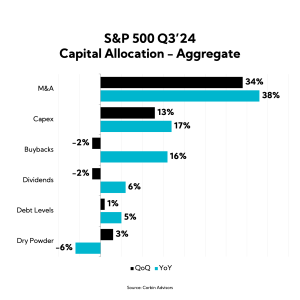 Chart: S&P 500 Q3’24 Capital Allocation - Aggregate