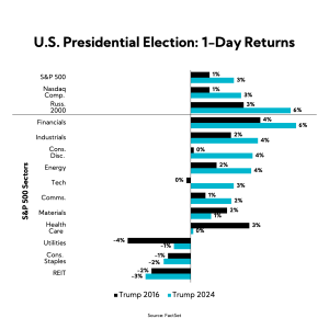 Chart: U.S. Presidential Election: 1-Day Returns