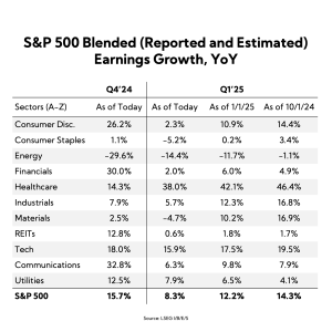 Table: S&P 500 Blended (Reported and Estimated) Earnings Growth, YoY