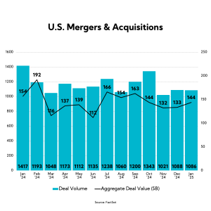Chart: U.S. Mergers & Acquisitions