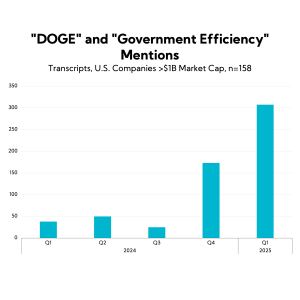 Chart: DOGE and Government Efficiency Mentions