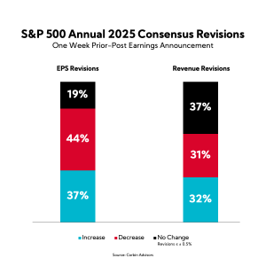 Chart: S&P 500 Annual 2025 Consensus Revisions